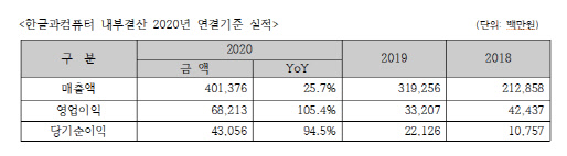 한글과컴퓨터 2020년 실적 추이 <자료:한컴, 단위:백만원>